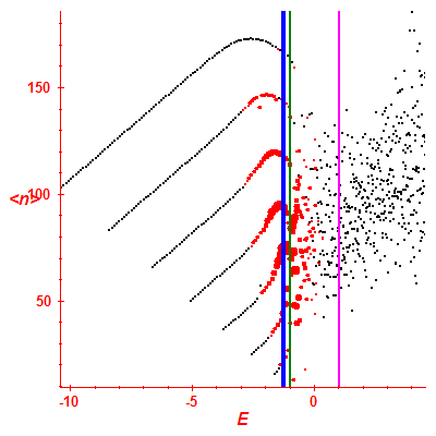 Peres lattice <N>